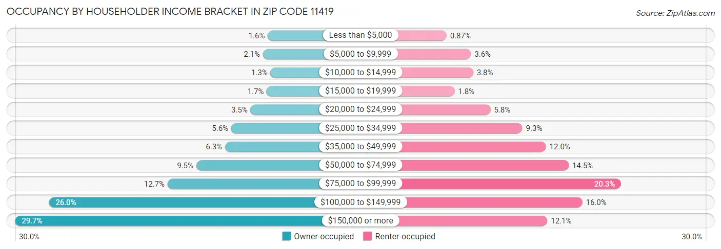 Occupancy by Householder Income Bracket in Zip Code 11419