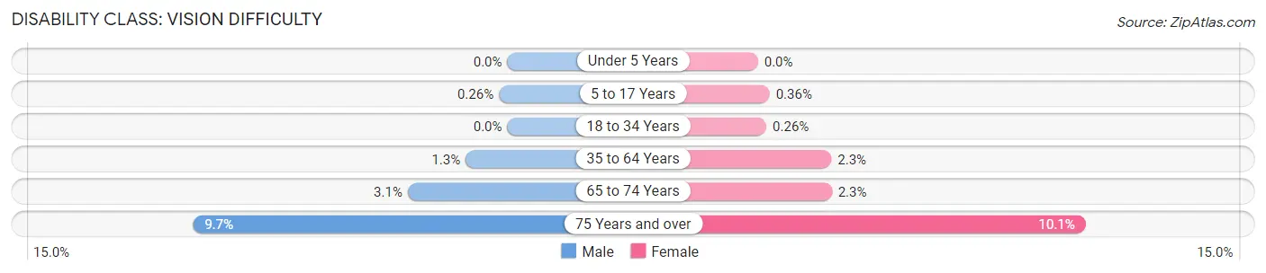 Disability in Zip Code 11419: <span>Vision Difficulty</span>