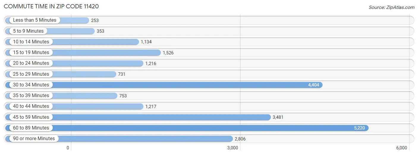 Commute Time in Zip Code 11420