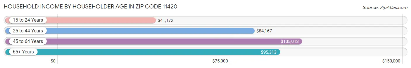 Household Income by Householder Age in Zip Code 11420