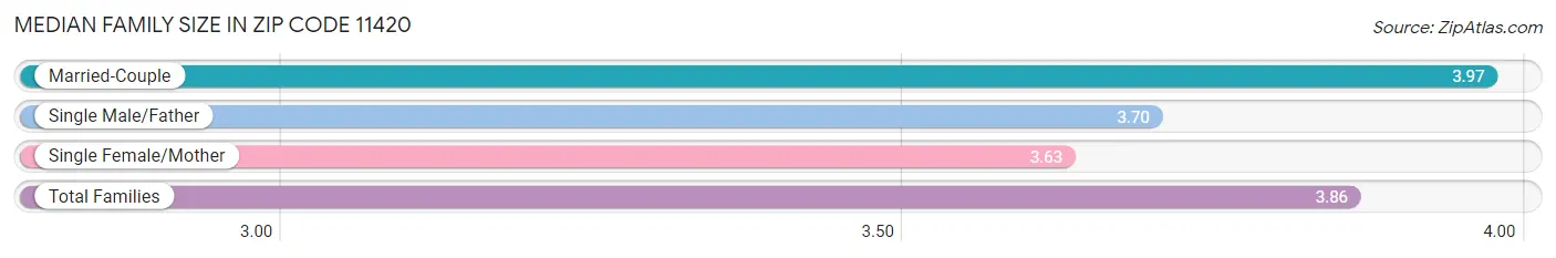 Median Family Size in Zip Code 11420