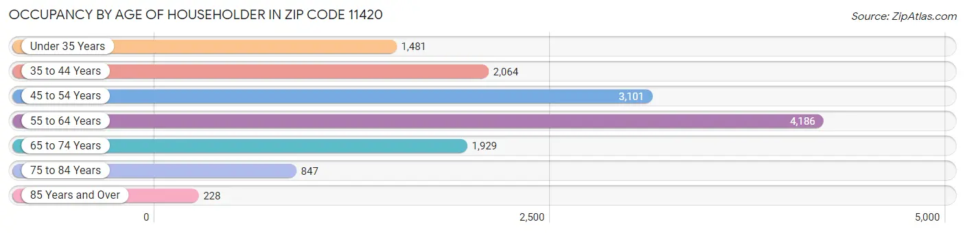 Occupancy by Age of Householder in Zip Code 11420