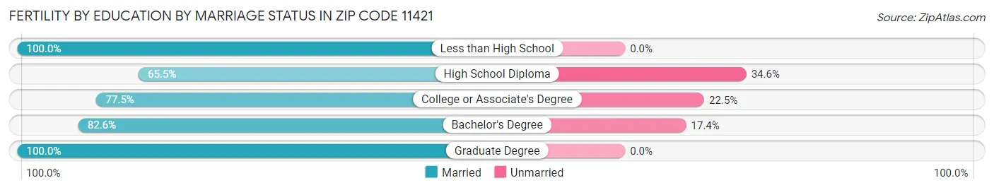 Female Fertility by Education by Marriage Status in Zip Code 11421