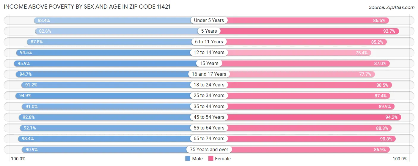 Income Above Poverty by Sex and Age in Zip Code 11421