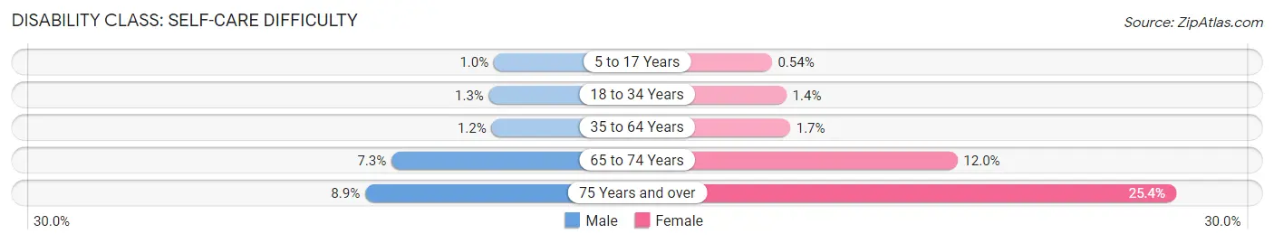 Disability in Zip Code 11421: <span>Self-Care Difficulty</span>