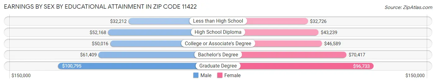 Earnings by Sex by Educational Attainment in Zip Code 11422