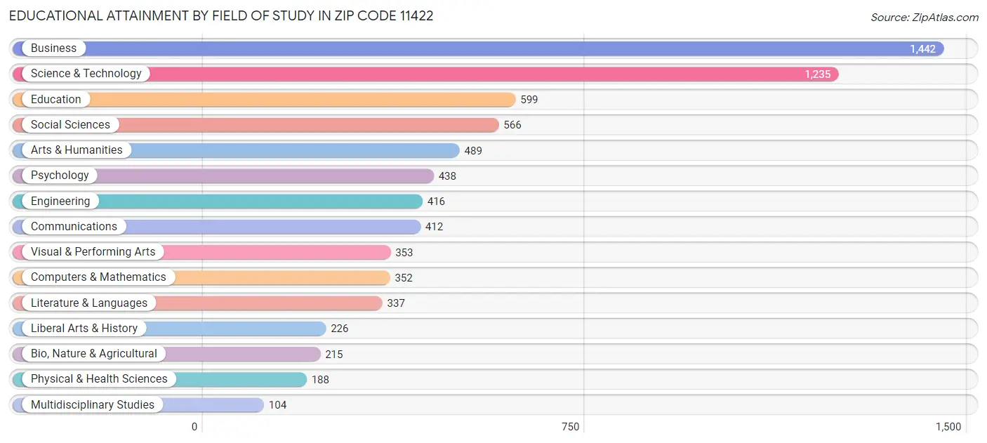 Educational Attainment by Field of Study in Zip Code 11422