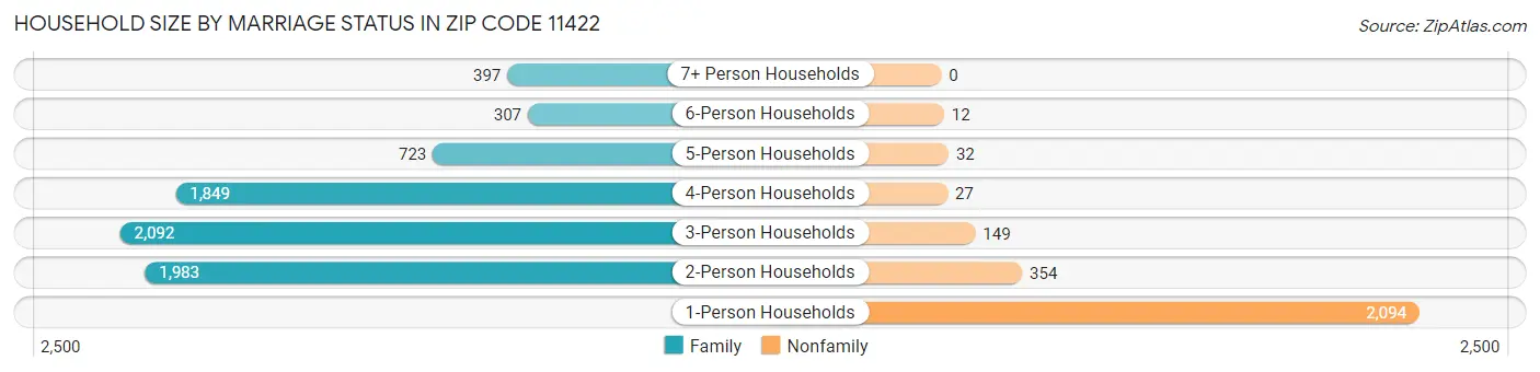 Household Size by Marriage Status in Zip Code 11422