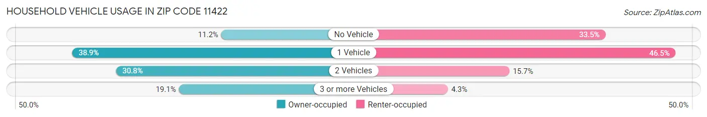 Household Vehicle Usage in Zip Code 11422