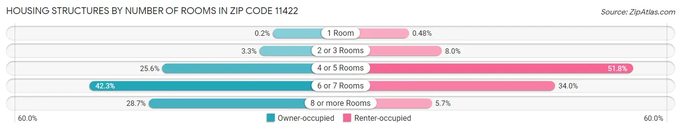 Housing Structures by Number of Rooms in Zip Code 11422