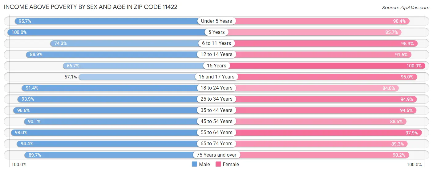 Income Above Poverty by Sex and Age in Zip Code 11422