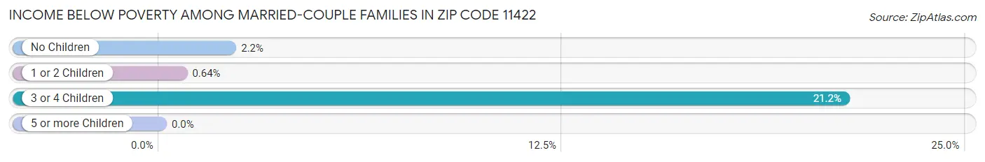 Income Below Poverty Among Married-Couple Families in Zip Code 11422