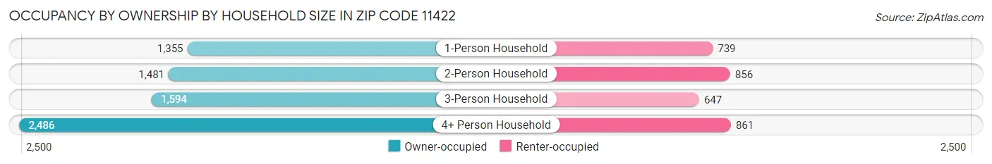 Occupancy by Ownership by Household Size in Zip Code 11422
