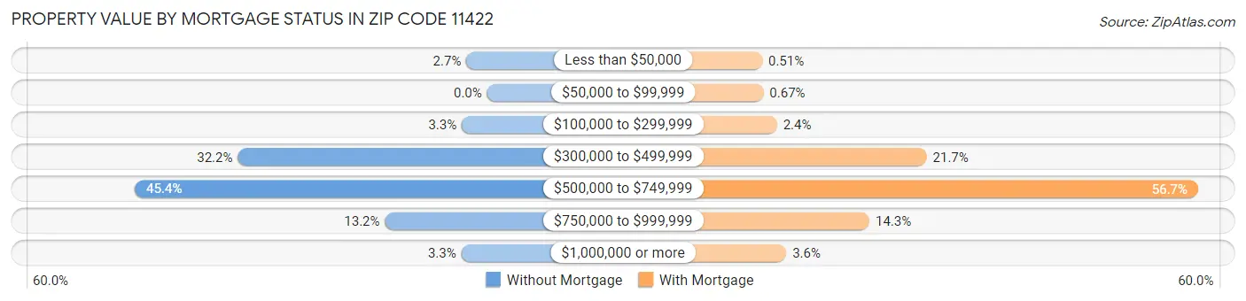 Property Value by Mortgage Status in Zip Code 11422