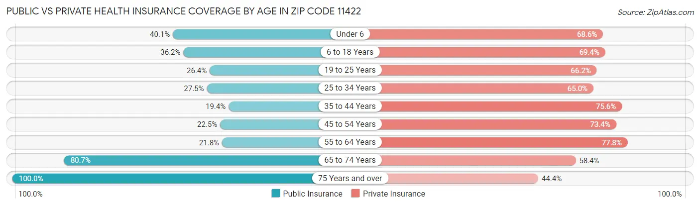 Public vs Private Health Insurance Coverage by Age in Zip Code 11422