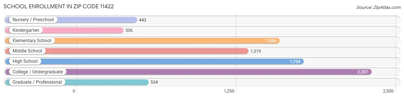 School Enrollment in Zip Code 11422