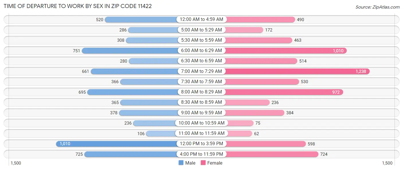 Time of Departure to Work by Sex in Zip Code 11422