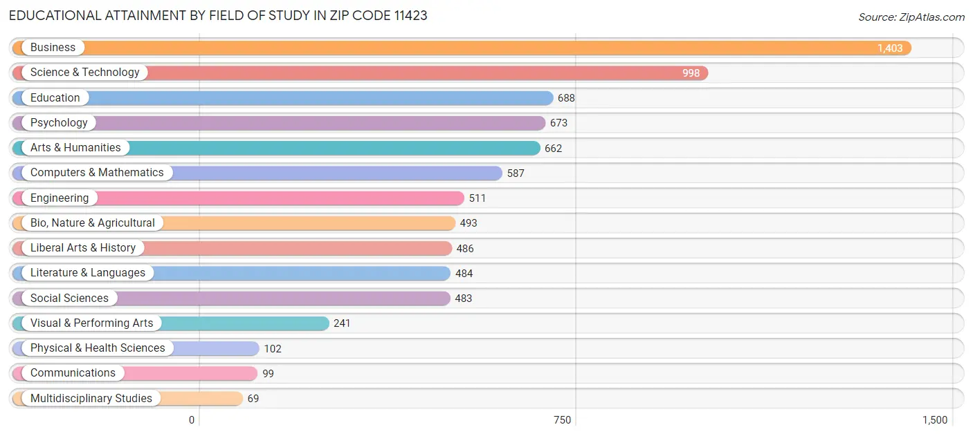 Educational Attainment by Field of Study in Zip Code 11423