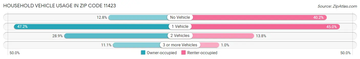 Household Vehicle Usage in Zip Code 11423