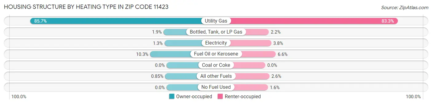 Housing Structure by Heating Type in Zip Code 11423