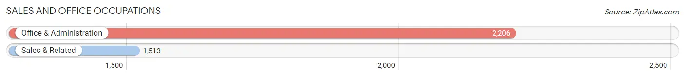 Sales and Office Occupations in Zip Code 11423