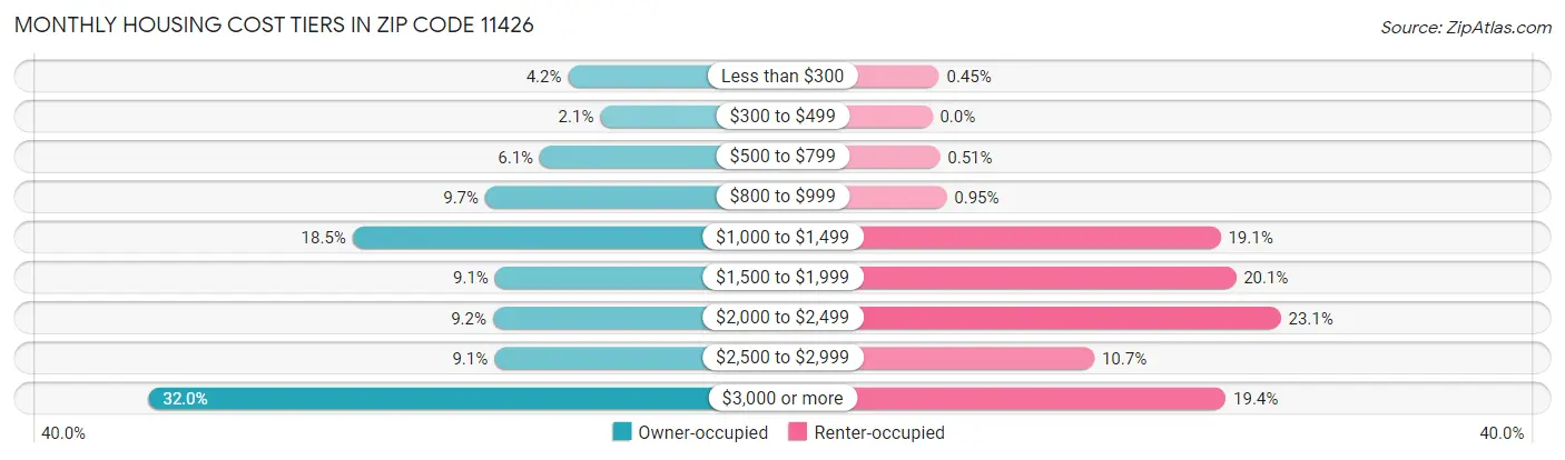 Monthly Housing Cost Tiers in Zip Code 11426