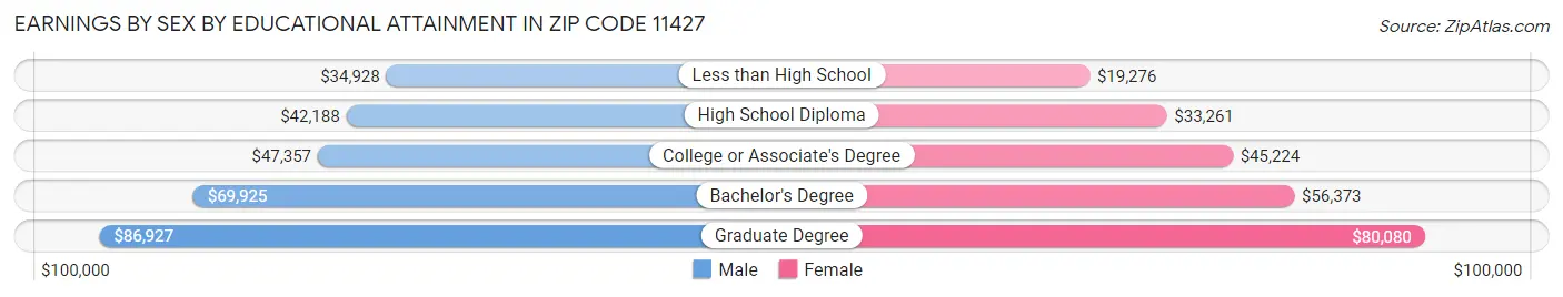 Earnings by Sex by Educational Attainment in Zip Code 11427