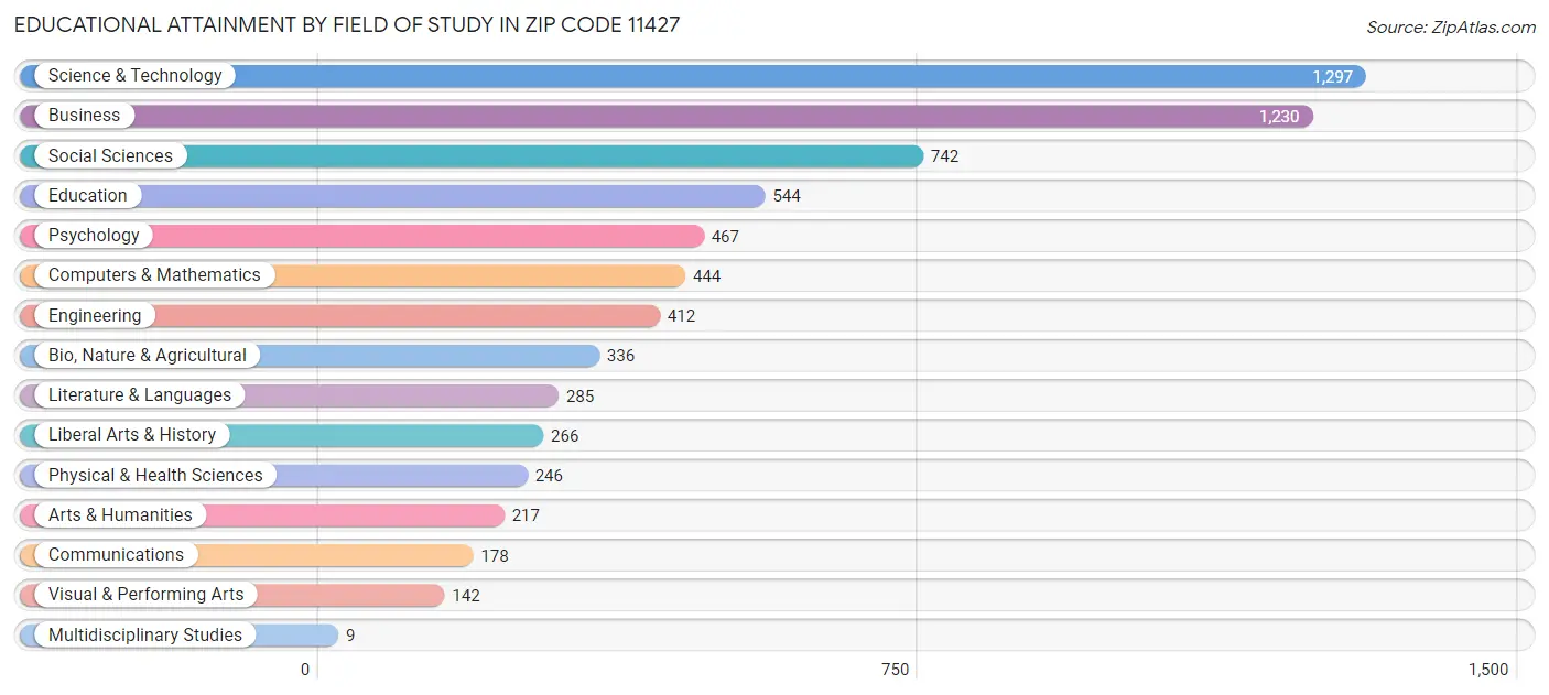 Educational Attainment by Field of Study in Zip Code 11427