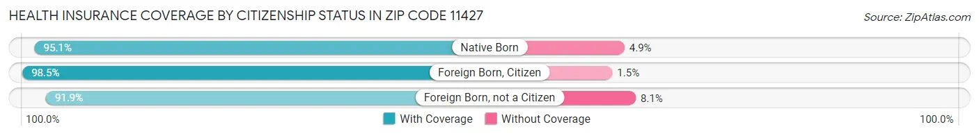 Health Insurance Coverage by Citizenship Status in Zip Code 11427