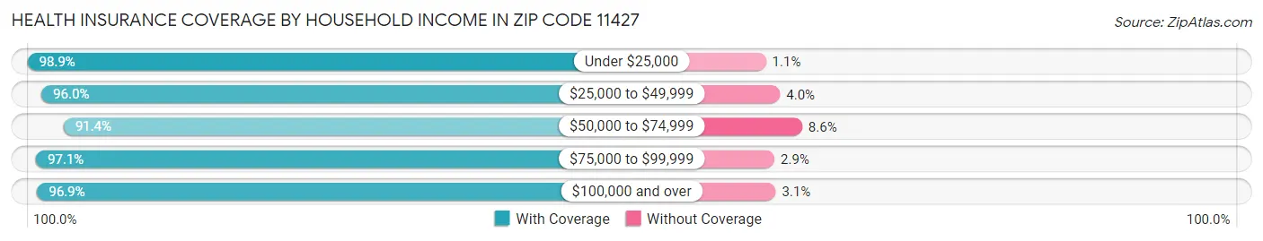 Health Insurance Coverage by Household Income in Zip Code 11427