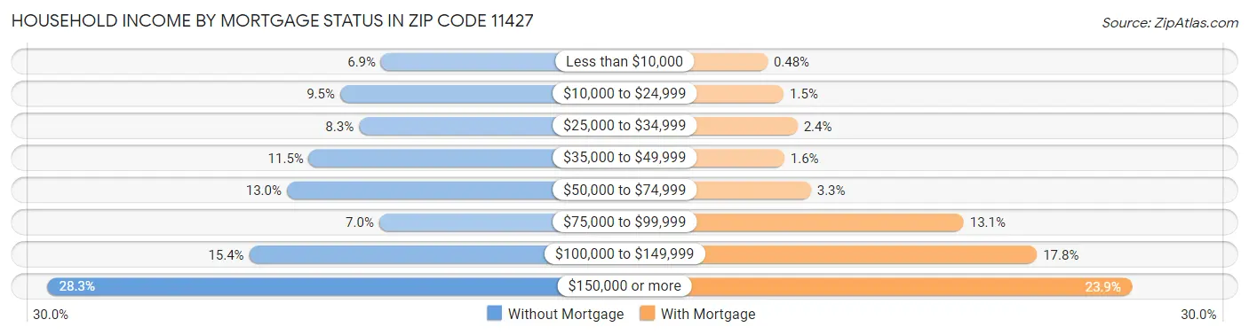 Household Income by Mortgage Status in Zip Code 11427