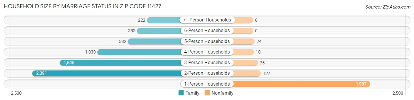 Household Size by Marriage Status in Zip Code 11427