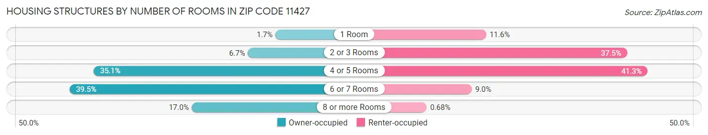 Housing Structures by Number of Rooms in Zip Code 11427