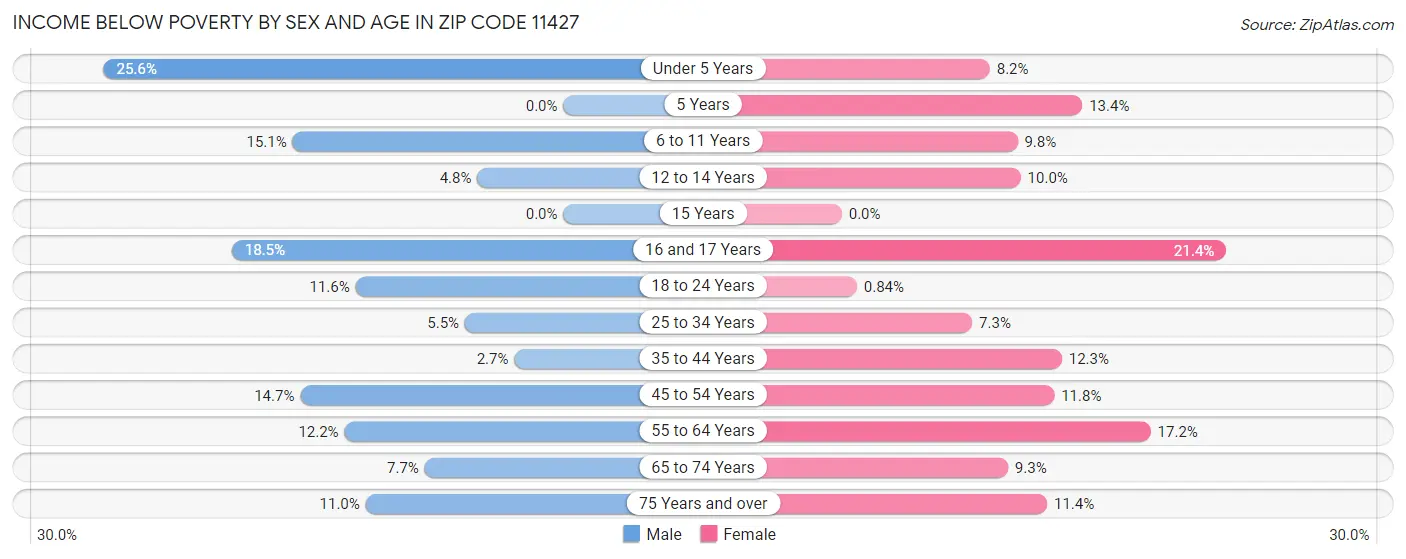 Income Below Poverty by Sex and Age in Zip Code 11427