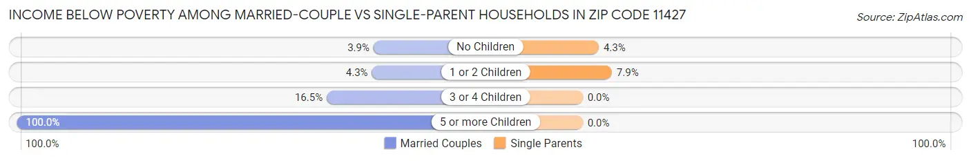 Income Below Poverty Among Married-Couple vs Single-Parent Households in Zip Code 11427