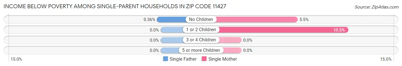 Income Below Poverty Among Single-Parent Households in Zip Code 11427