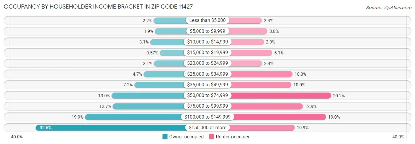 Occupancy by Householder Income Bracket in Zip Code 11427