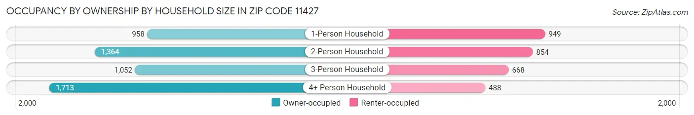Occupancy by Ownership by Household Size in Zip Code 11427