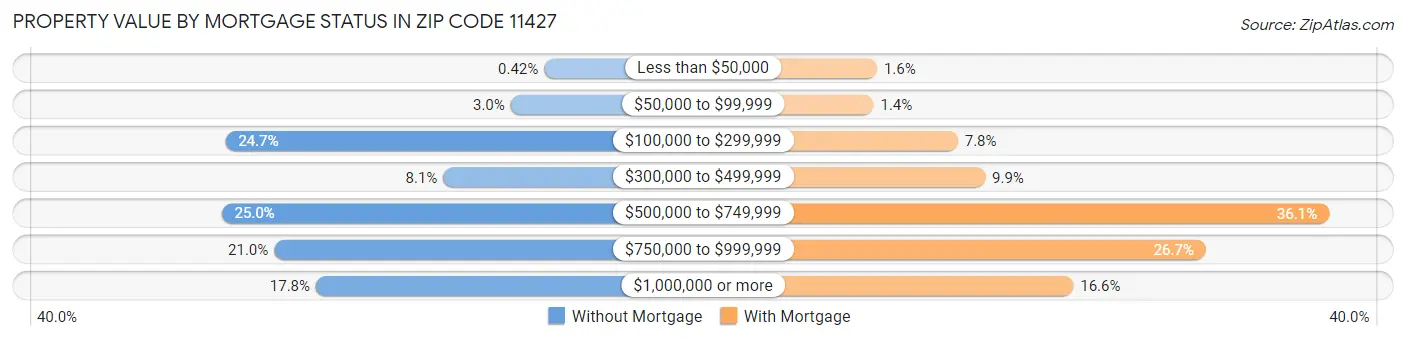 Property Value by Mortgage Status in Zip Code 11427