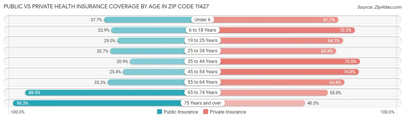 Public vs Private Health Insurance Coverage by Age in Zip Code 11427