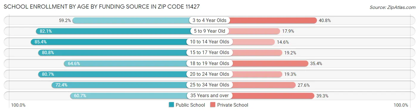 School Enrollment by Age by Funding Source in Zip Code 11427
