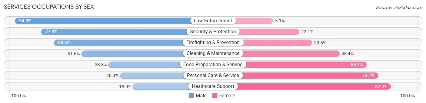 Services Occupations by Sex in Zip Code 11427