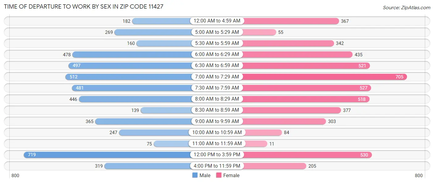 Time of Departure to Work by Sex in Zip Code 11427