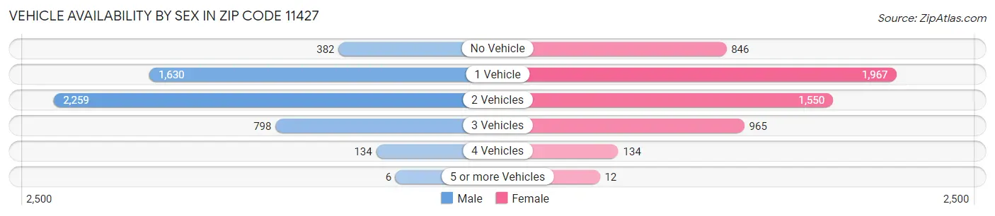 Vehicle Availability by Sex in Zip Code 11427