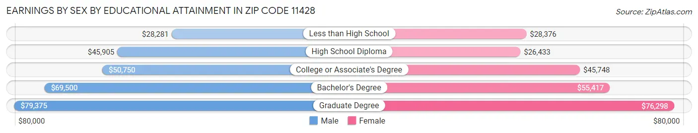 Earnings by Sex by Educational Attainment in Zip Code 11428