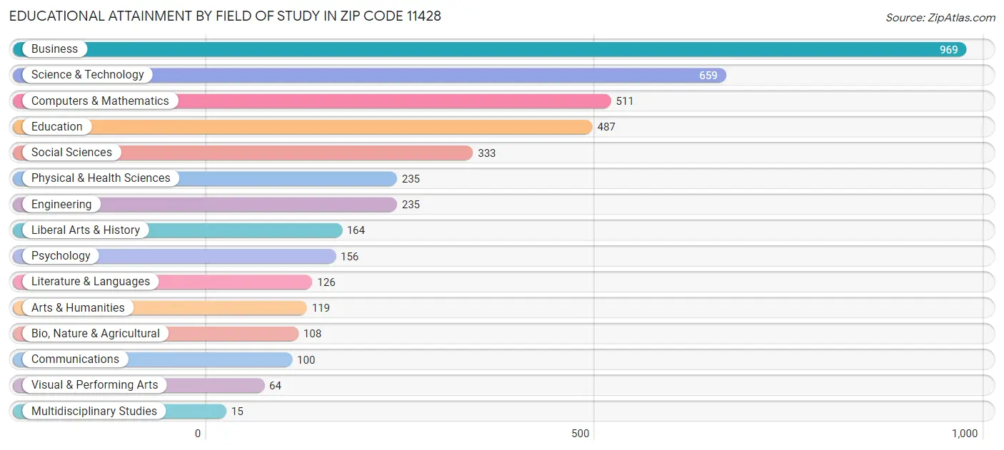 Educational Attainment by Field of Study in Zip Code 11428