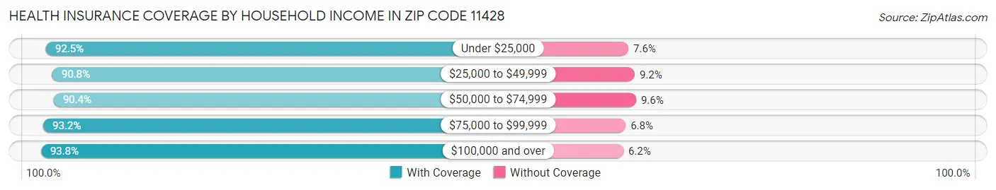Health Insurance Coverage by Household Income in Zip Code 11428