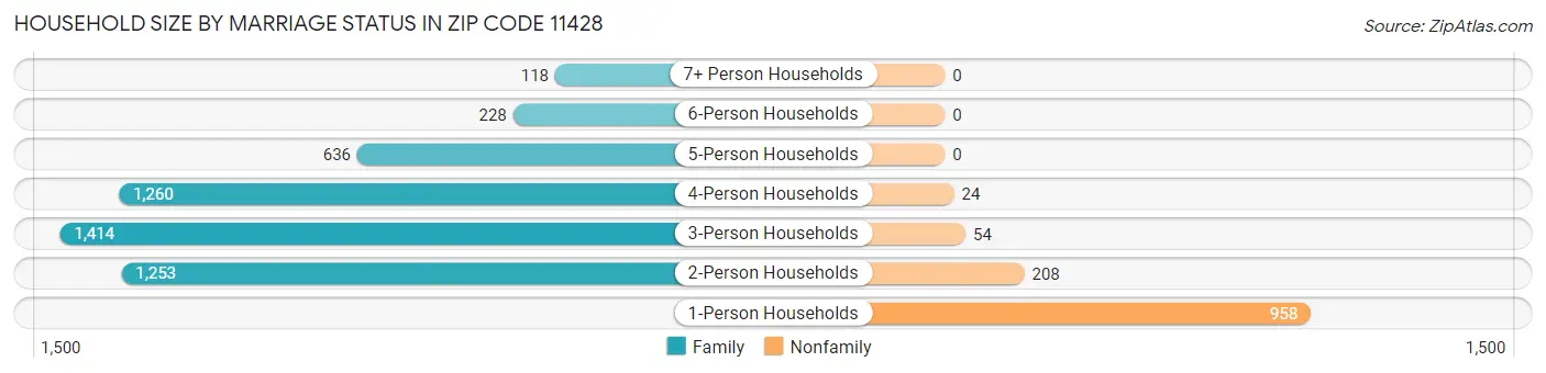 Household Size by Marriage Status in Zip Code 11428