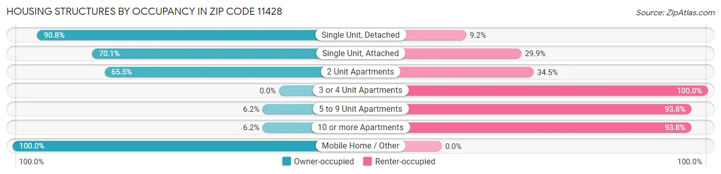 Housing Structures by Occupancy in Zip Code 11428