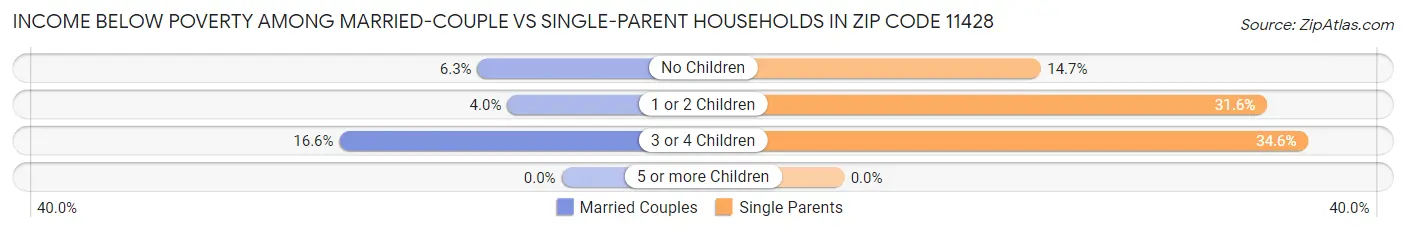 Income Below Poverty Among Married-Couple vs Single-Parent Households in Zip Code 11428